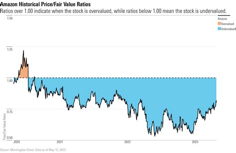 amazons price to earnings ratio.